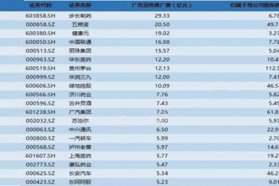 上半年89家企业广告费支出超净利