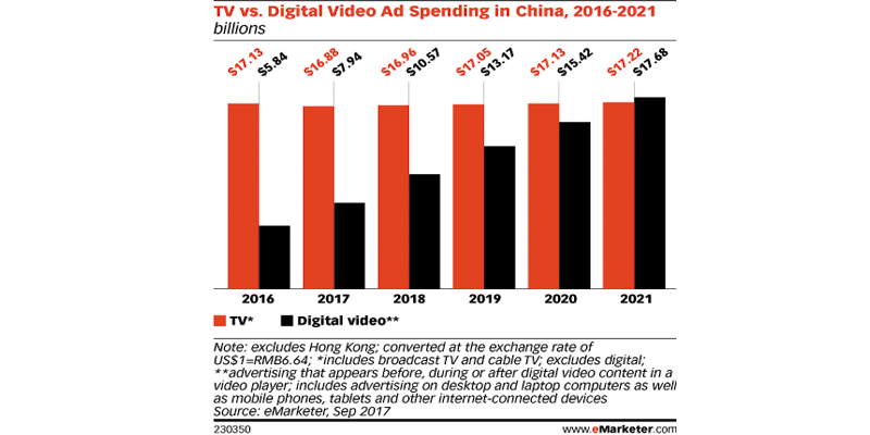 视频广告花费将在4年内反超电视广告