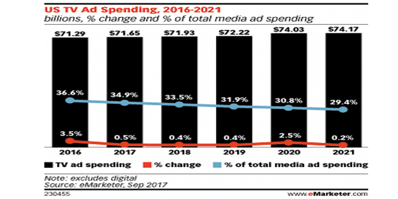 预计2017年美国电视广告支出716亿美元