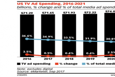 预计2017年美国电视广告支出716亿美元