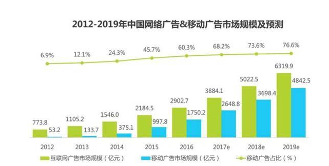 信息流广告的魔力让BAT大佬们开始贴身肉搏