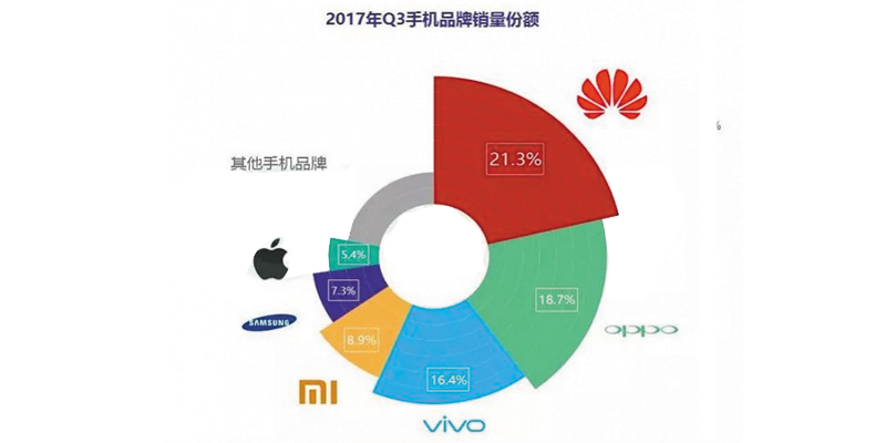 2017年第三季度智能手机行业报告出炉