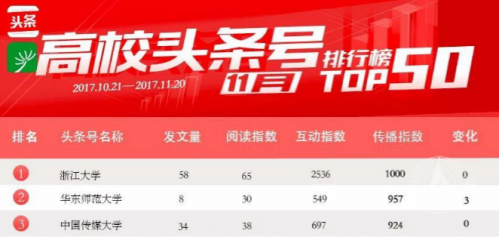 高校头条号排行榜出炉中国传媒大学强势上榜全国前三 高校头条号排行榜出炉中国传媒大学强势上榜全国前三