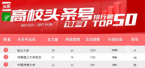 高校头条号排行榜出炉中国传媒大学强势上榜全国前三 高校头条号排行榜出炉中国传媒大学强势上榜全国前三