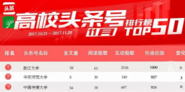 高校头条号排行榜出炉中国传媒大学强势上榜全国前三