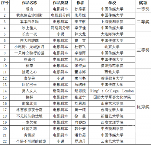 第三届扬帆杯颁奖暖山获一等奖 第三届扬帆杯颁奖暖山获一等奖