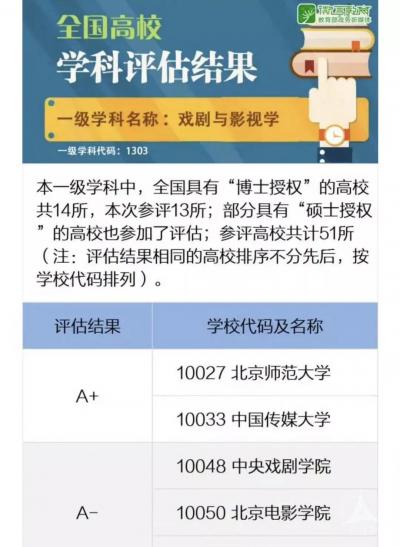 第四轮学科评估结果公布中国传媒大学成绩喜人 第四轮学科评估结果公布中国传媒大学成绩喜人