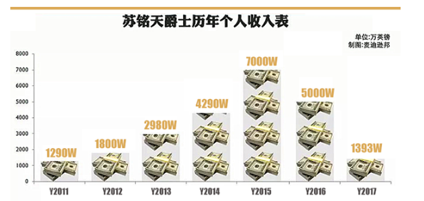 WPP卸任CEO苏铭天爵士去年收入缩水百分之七十