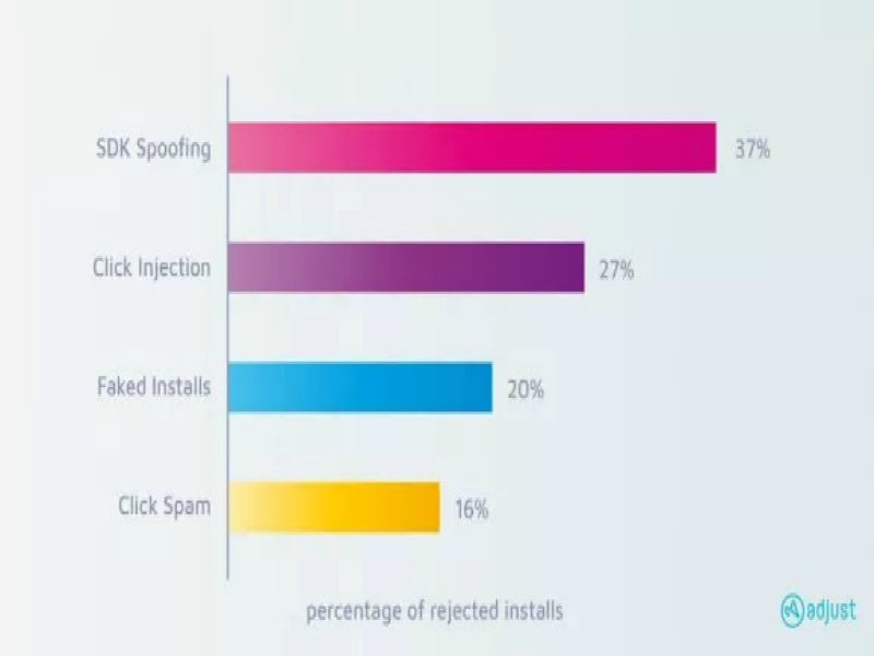移动数据监测平台Adjust报告显示移动广告欺诈率在不断增加