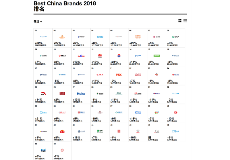 Interbrand发布2018中国最佳品牌榜单