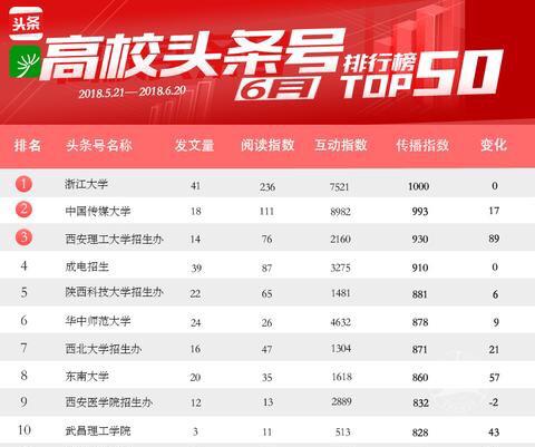 中国传媒大学摘得澎湃政务指数大学和研究机构榜冠军 中国传媒大学摘得澎湃政务指数大学和研究机构榜冠军
