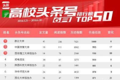 中国传媒大学摘得澎湃政务指数大学和研究机构榜冠军