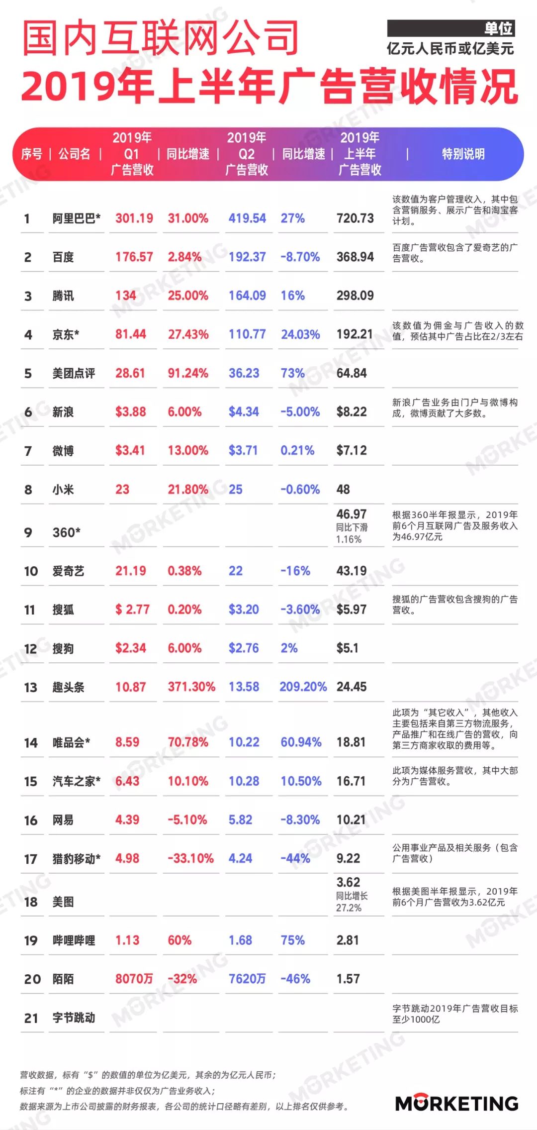 国内互联网公司2019年上半年广告盈收情况